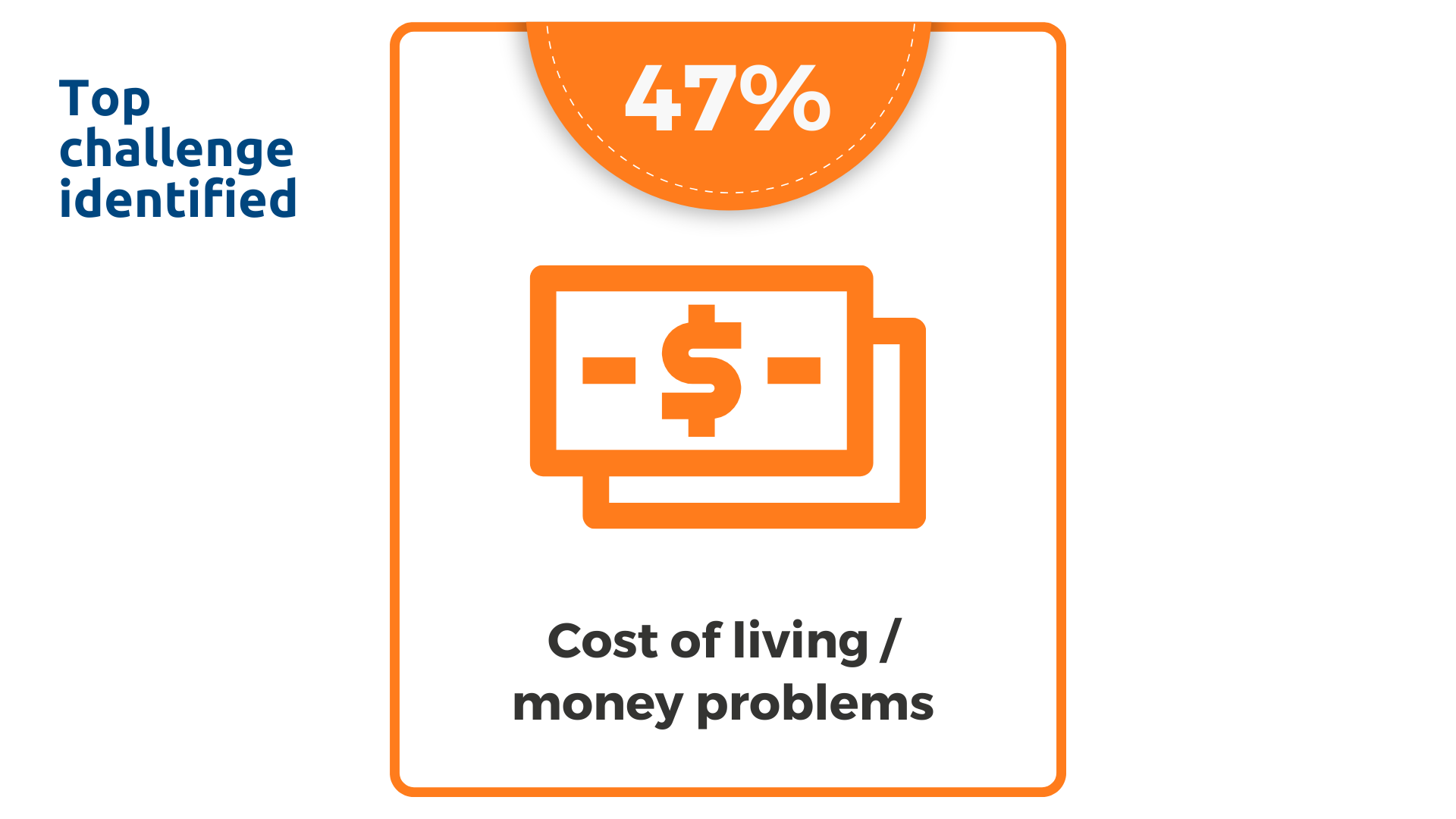 47% of respondents said they experienced cost of living or money problems in the past year