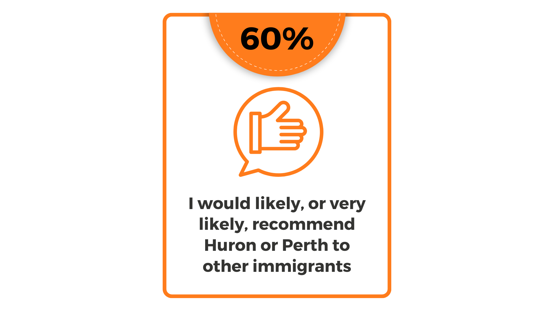 60% said they would likely or very likely recommend Huron or Perth to other immigrants