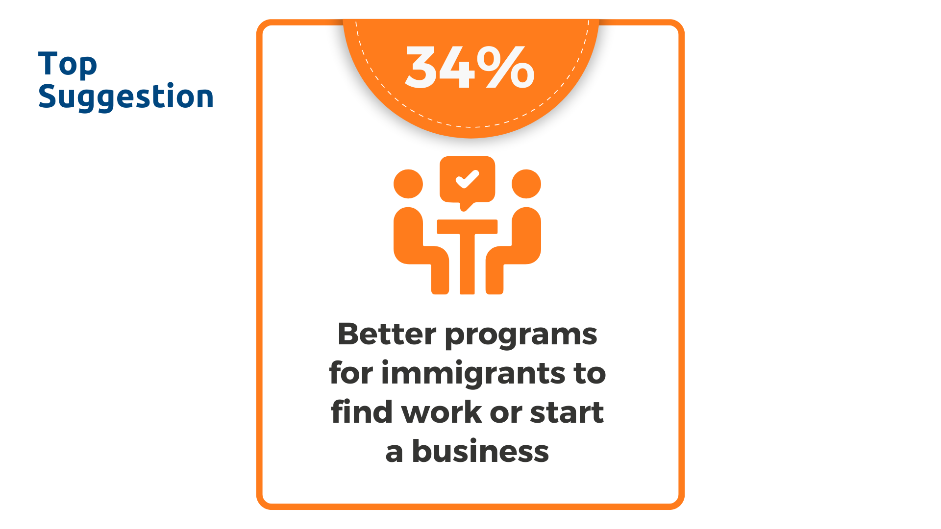 34% of respondents suggested that better programs for immigrants to find work or start a business would improve settlement for other immigrants in Huron or Perth