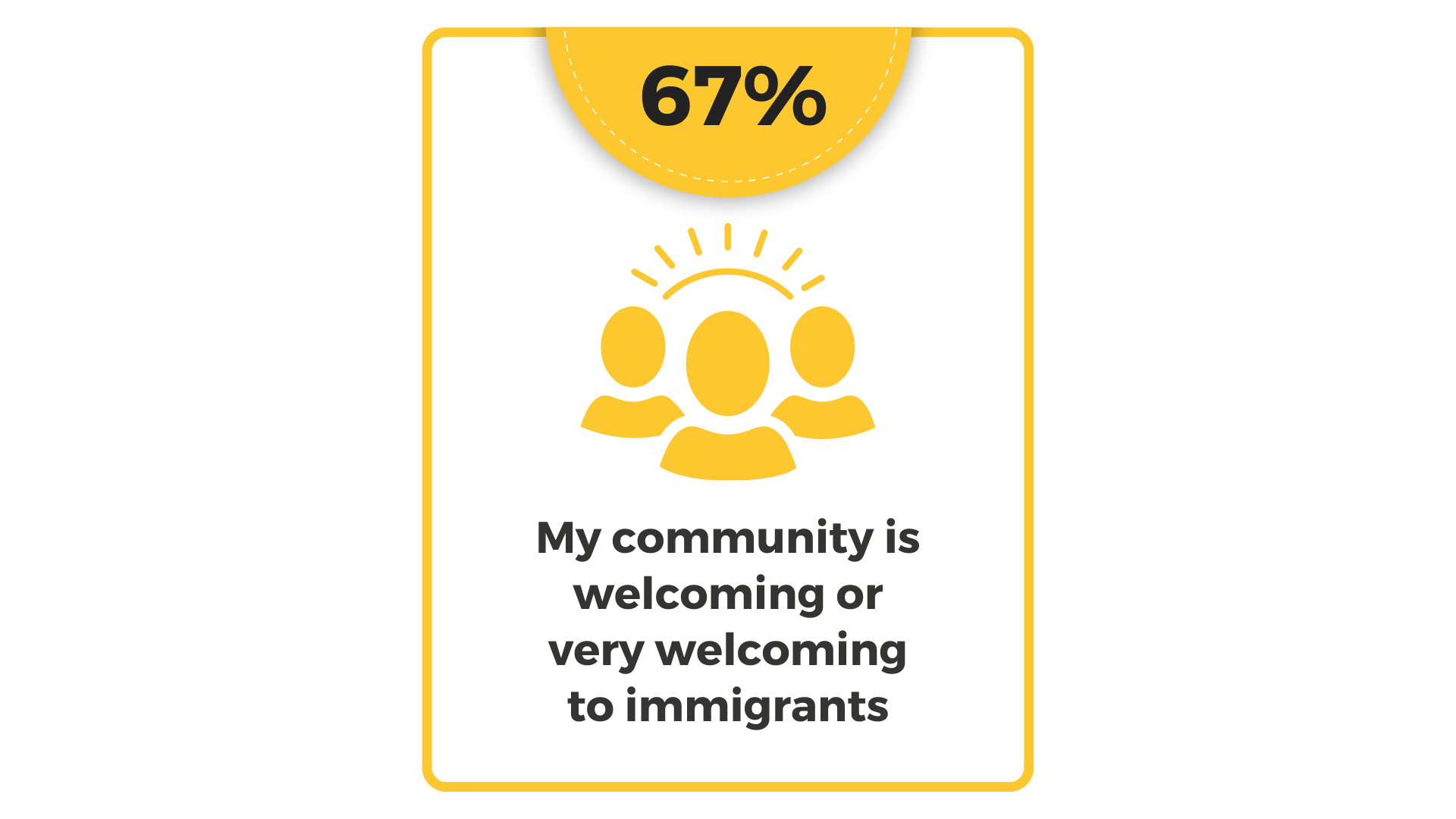 67% respondents said their community was welcoming or very welcoming to immigrants